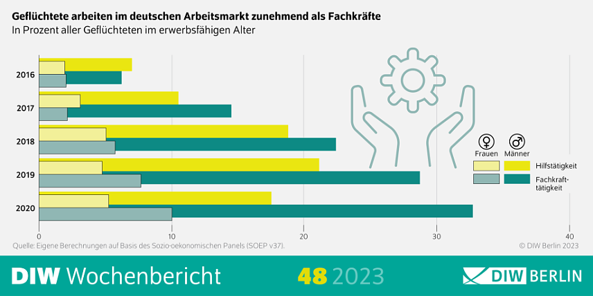 Bild: Gefl&uuml;chtete arbeiten zunehmend als Fachkr&auml;fte