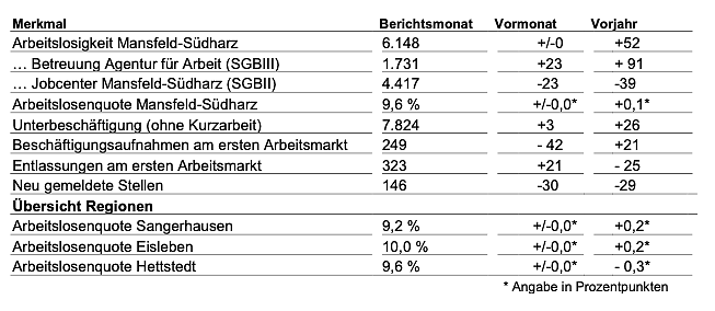 Bild: Arbeitsmarkt in der &Uuml;bersicht
