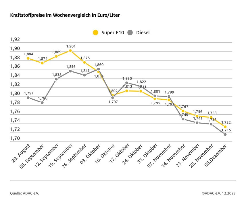 Bild: ADAC Tankstellenbericht