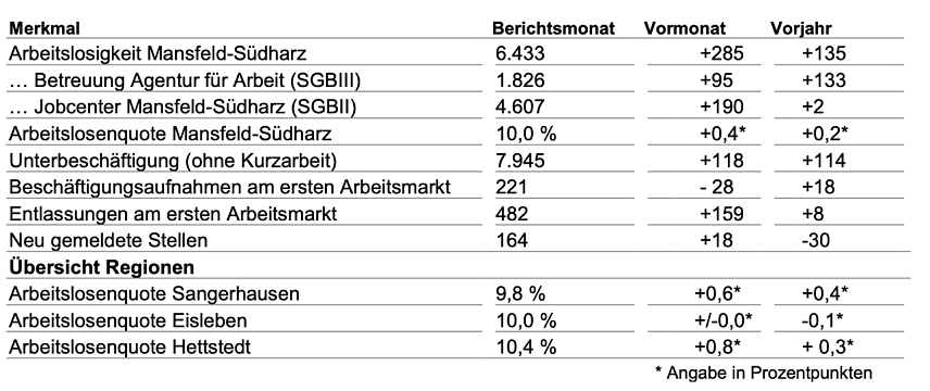 Bild: Daten zum Arbeitsmarkt im Dezember