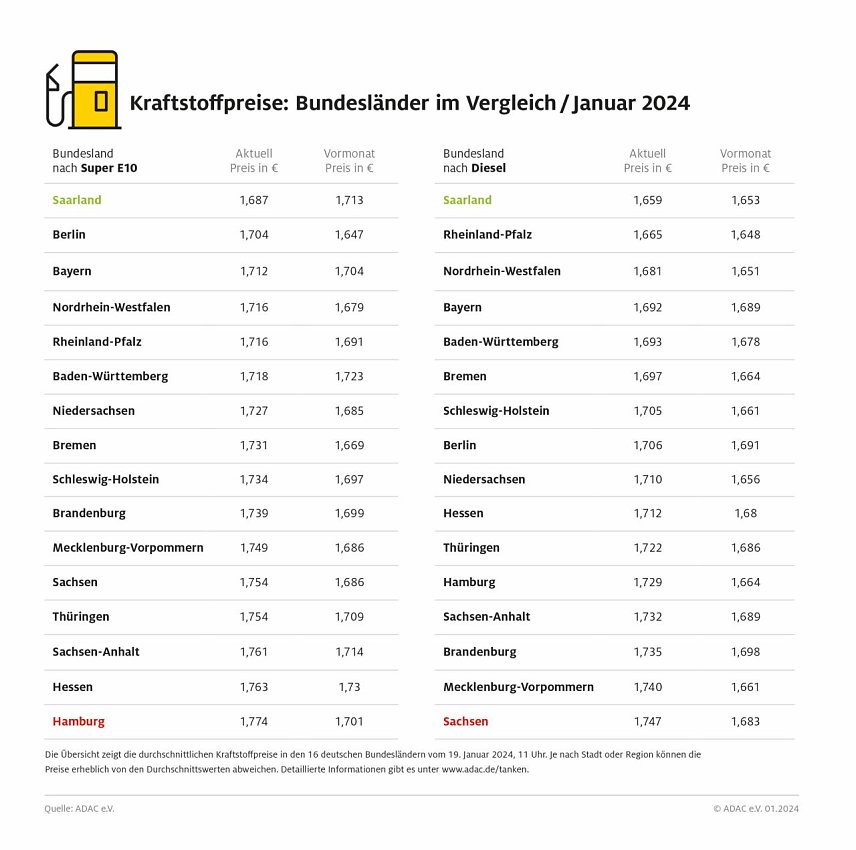 Bild: ADAC Tankstellenbericht