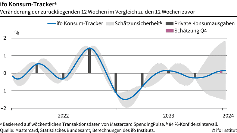 Bild: ifo Konsum Tracker