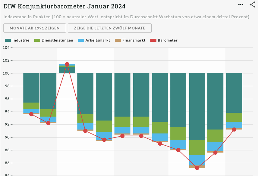 Bild:  DIW Konjunkturbarometer Januar 2024