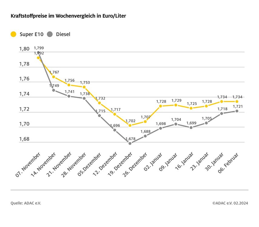 Bild: ADAC Tankstellenbericht