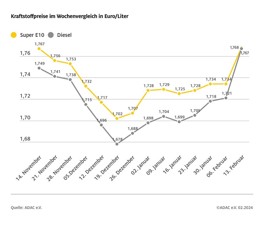 Bild: ADAC Tankstellenbericht