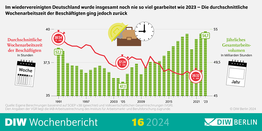 Bild: Arbeitszeitentwicklung seit der Wiedervereinigung