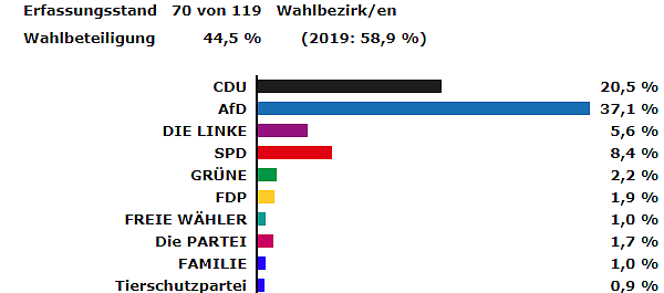 Bild: Zwischenstand EU-Wahl