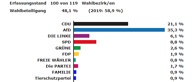 Bild: Zwischenstand EU-Wahlen