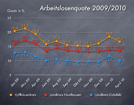 Bild: Arbeitslosenzahlen April 2010