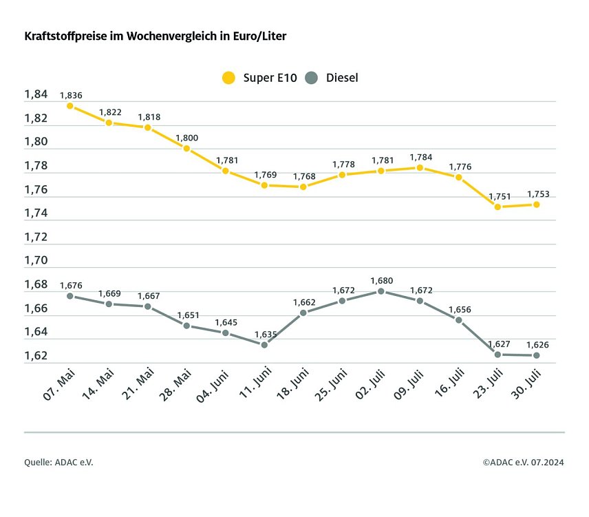 Bild: ADAC Tankstellenbericht