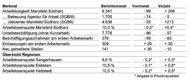 Bild: Eckdaten zum Arbeitsmarkt