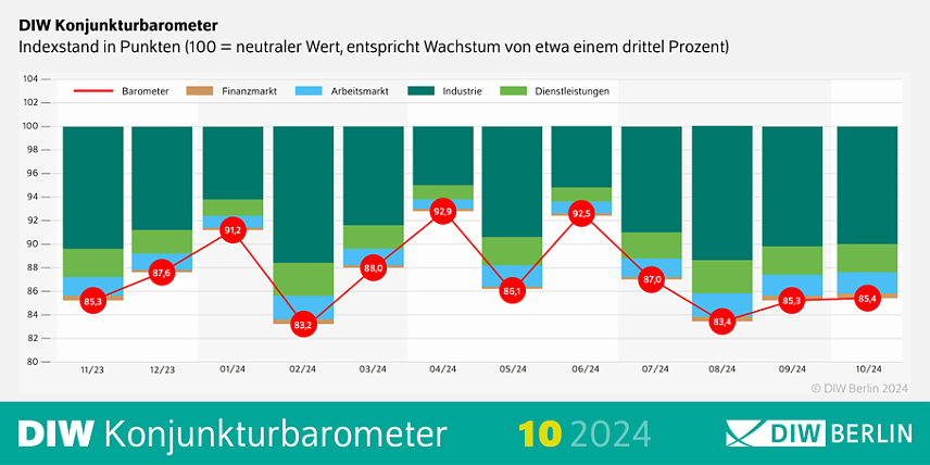 Bild: DIW Konjunkturbarometer Oktober 2024