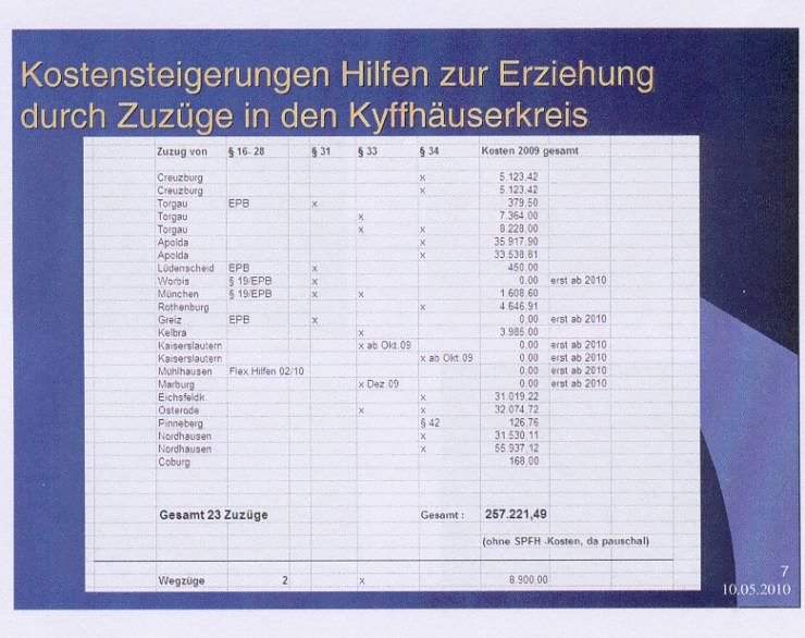 Bild: Kosten Zuz&uuml;ge