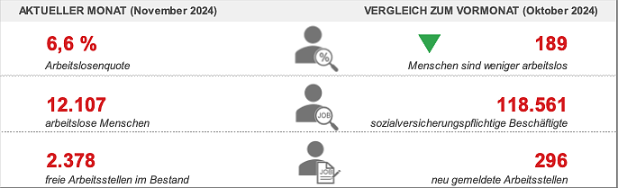 Bild: Arbeitsmarktdaten f&uuml;r den November 2024