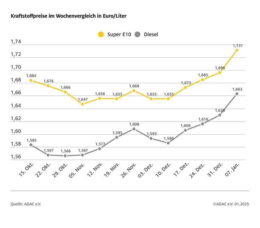 Bild: ADAC Tankstellenbericht