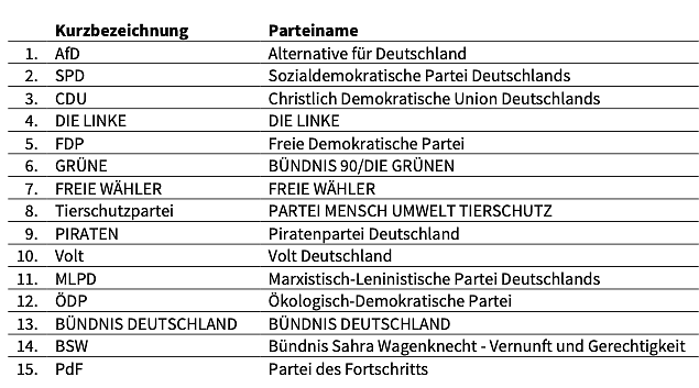 Bild: Zur Bundestagswahl zugelassene Parteien in Th&uuml;ringen