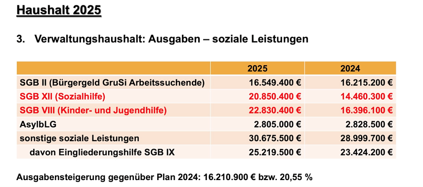Bild: geplante Ausgaben im Verwaltungshaushalt
