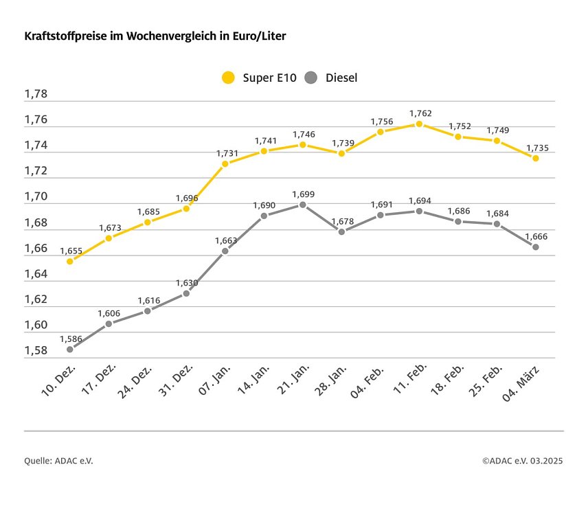 Bild: ADAC Tankstellenbericht