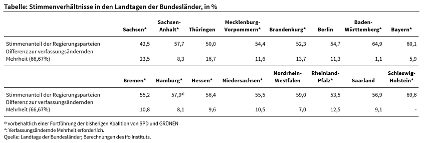 Bild: Stimmverh&auml;ltnisse in den Landtagen
