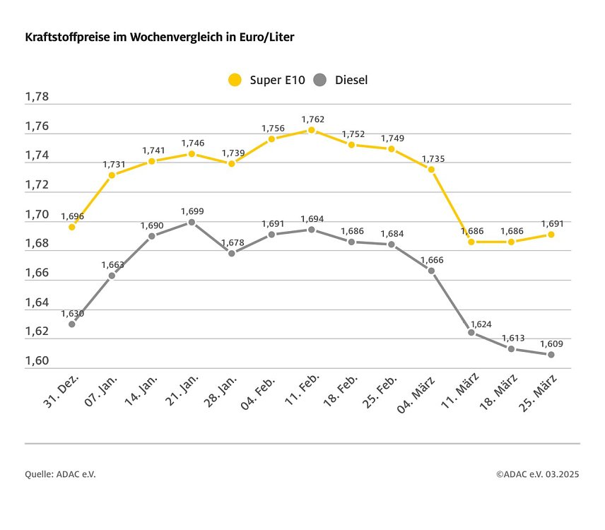 Bild: ADAC Tankstellenbericht