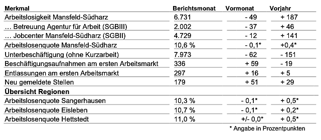 Bild: Arbeitsmarkt aktuell im M&auml;rz