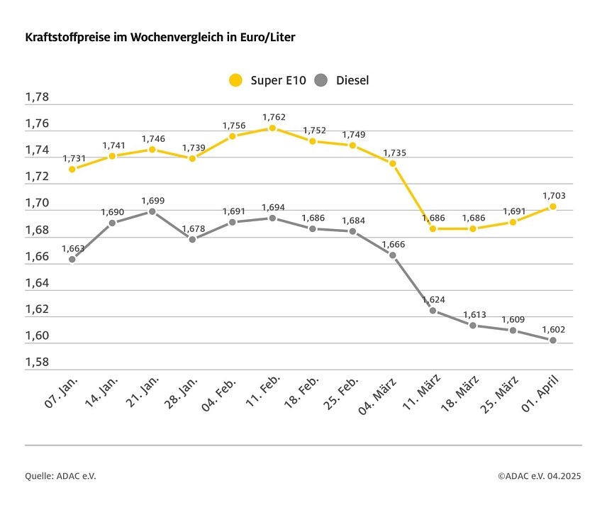 Bild: ADAC Tankstellenbericht