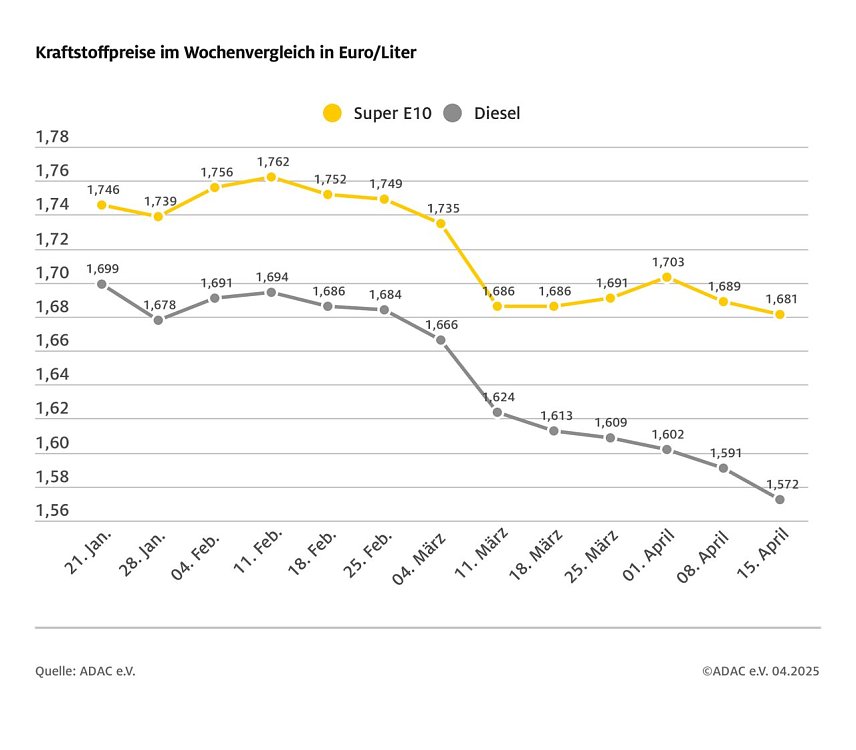 Bild: ADAC Tankstellenbericht