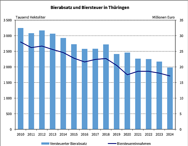 Bild: Sinkender Bierabsatz im Freistaat &uuml;ber die letzten Jahre