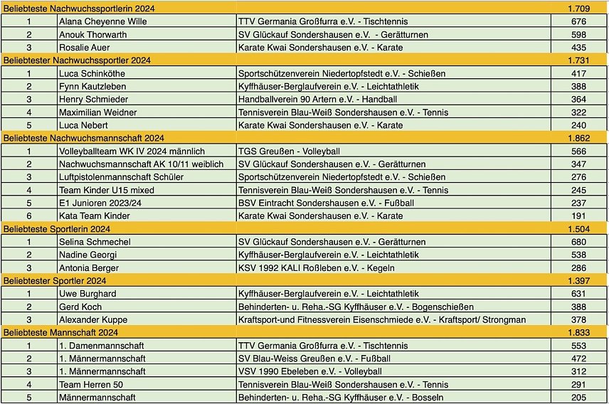 Bild: Liste der Gewinnerinnen und Gewinner der Sportgala