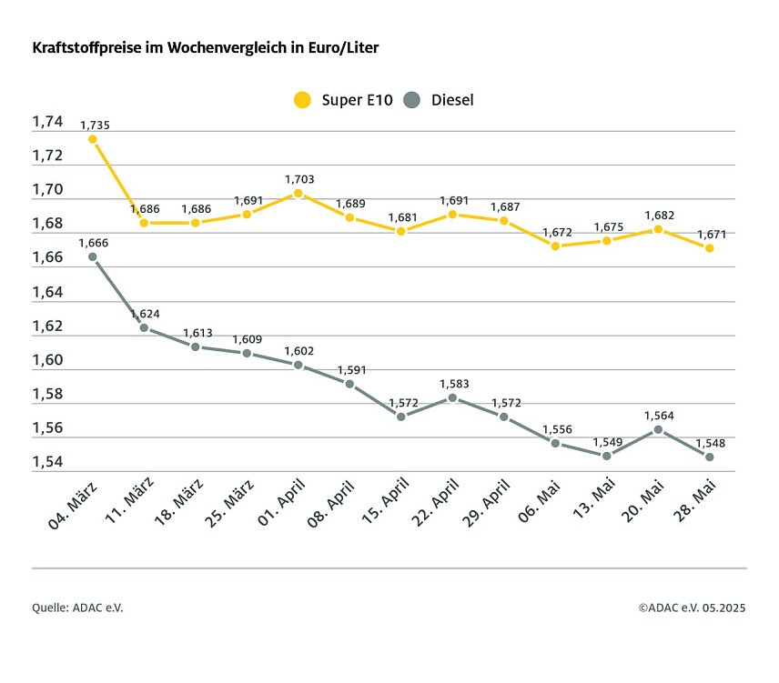 Bild: ADAC Tankstellenbericht