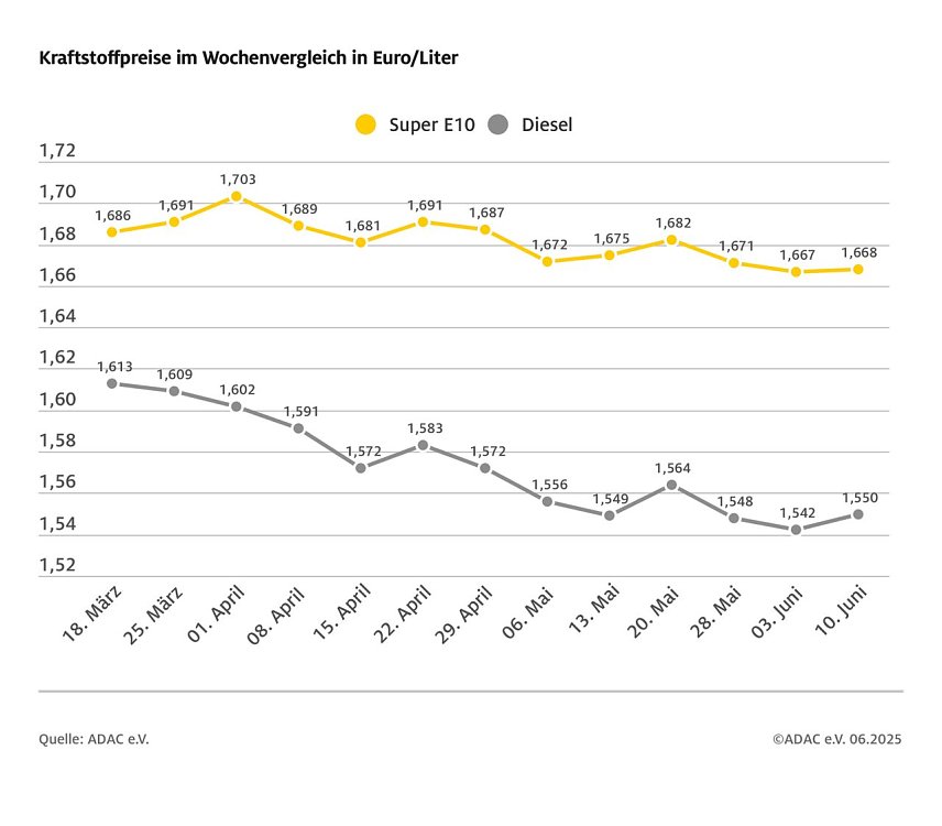 Bild: ADAC Tankstellenbericht
