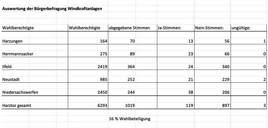 Bild: Ergebnisse der B&uuml;rgerbefragung in Harztor