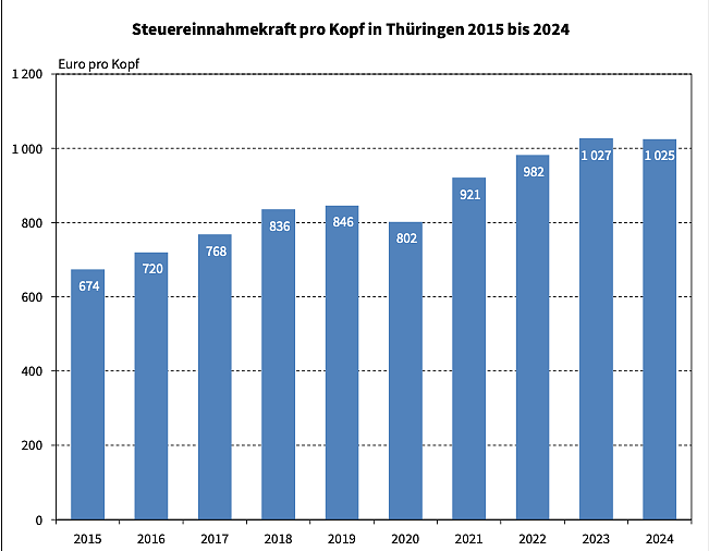 Bild: Entwicklung der kommunalen Steuereinnahmen