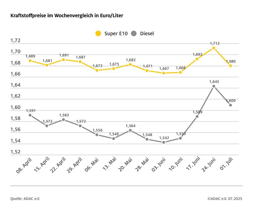 Bild: ADAC Tankstellenbericht