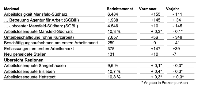 Bild: Arbeitsmarkt im Juli