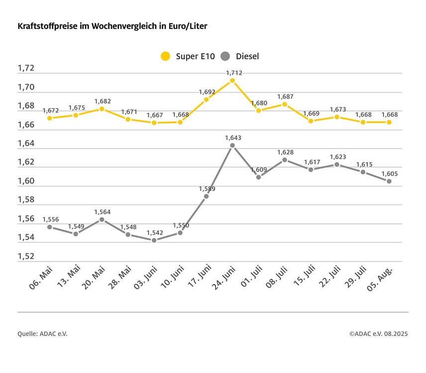 Bild: ADAC Tankstellenbericht