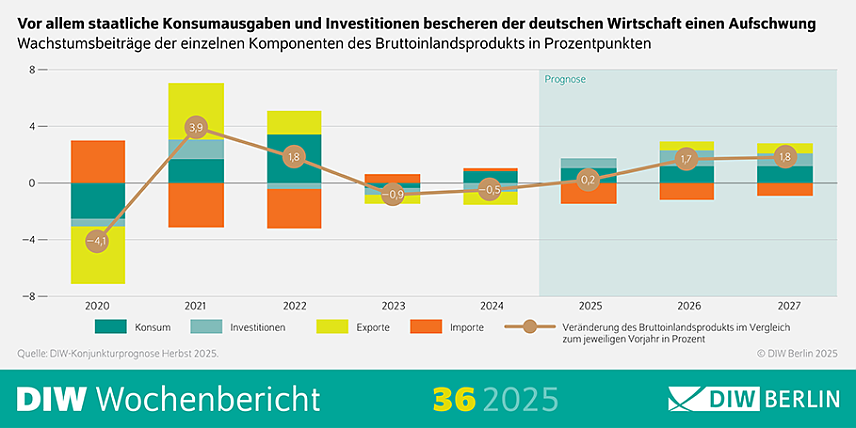 Bild: DIW Wochenbericht