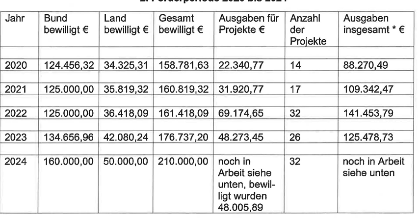 Bild: Finanzbericht zum Bundesprogramm "Demokratie Leben" im Landkreis Nordhausen