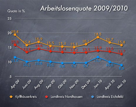 Bild: Arbeitslosenzahlen Mai 2010