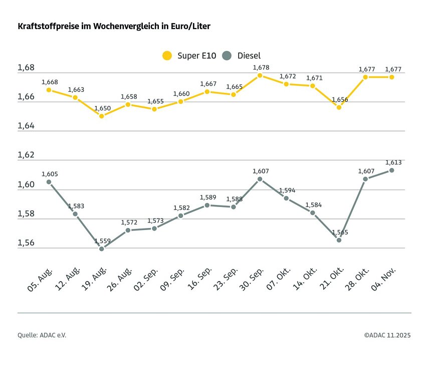 Bild: ADAC Tankstellenbericht