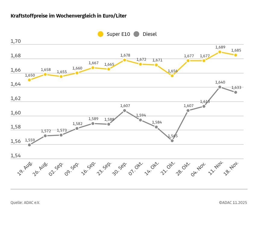 Bild: ADAC Tankstellenbericht