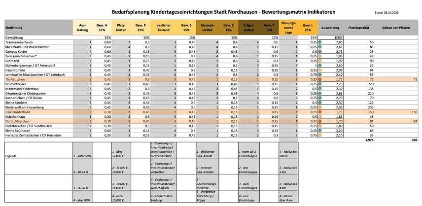 Bild: Die Bewertungsmatrix zur Kindergarten-Bedarfsplanung, Stand 28. Oktober 2025 (Hervorhebungen durch die Redaktion)