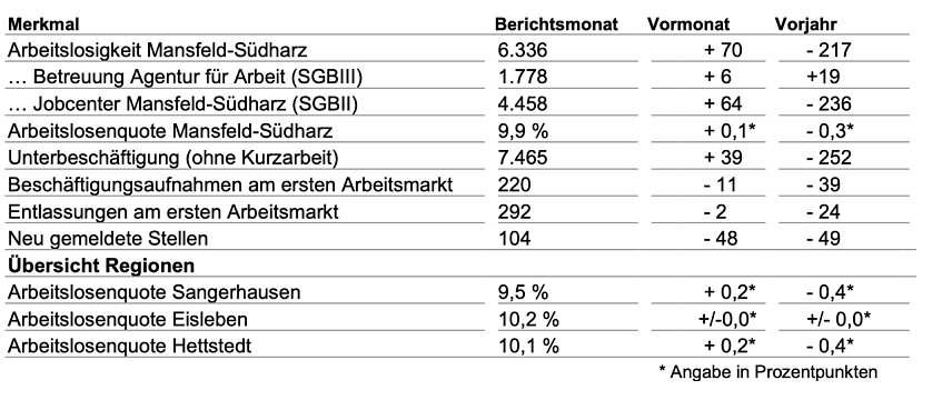 Bild: Arbeitsmarkt im November