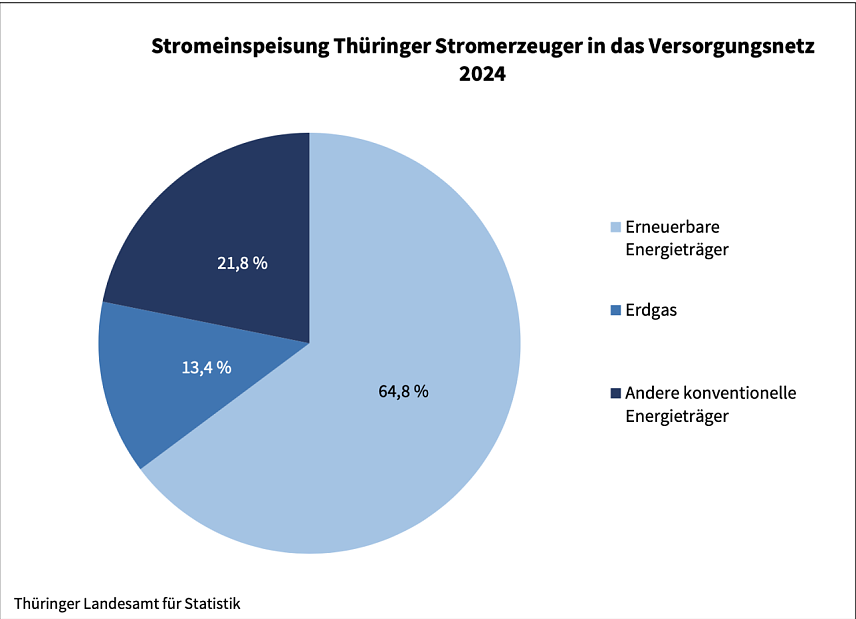 Bild: Stromeinspeisung in Th&uuml;ringen 2024