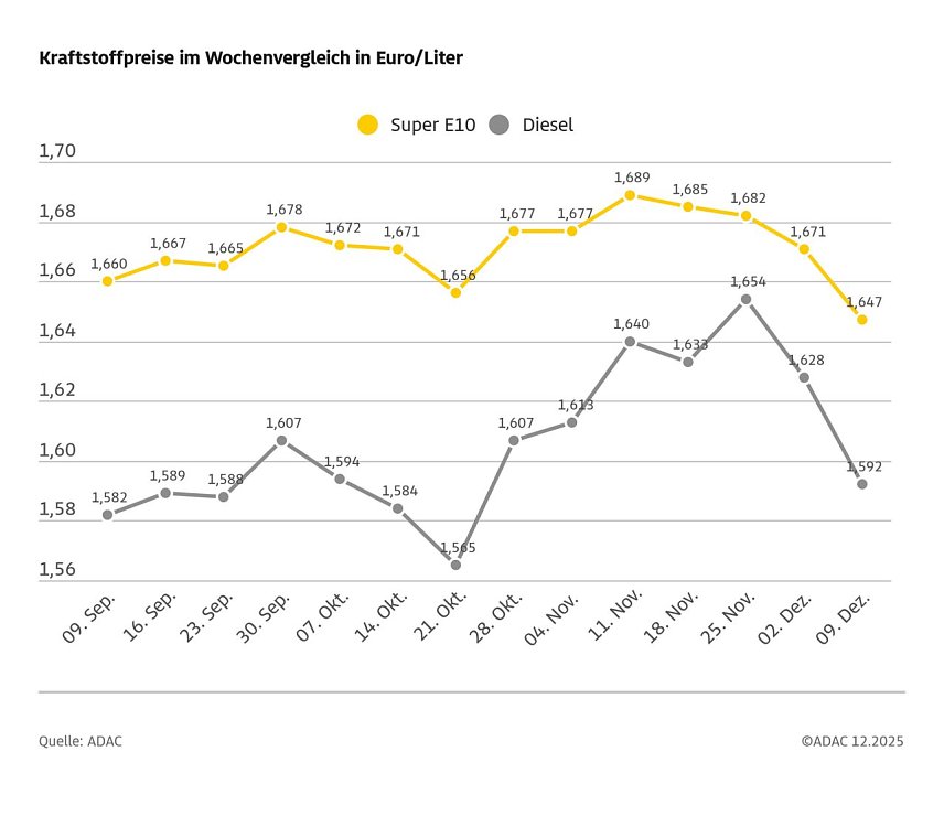Bild: ADAC Tankstellenbericht