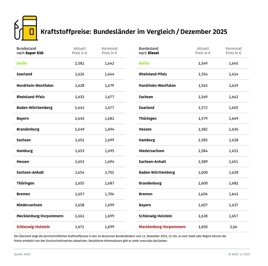 Bild: ADAC Tankstellenbericht