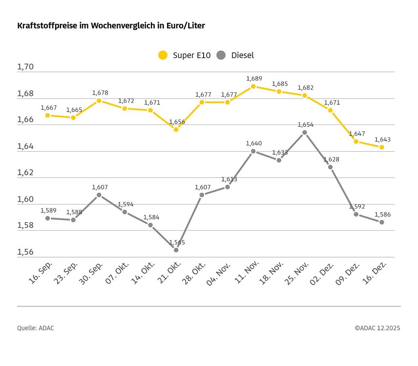 Bild: ADAC Tankstellenbericht