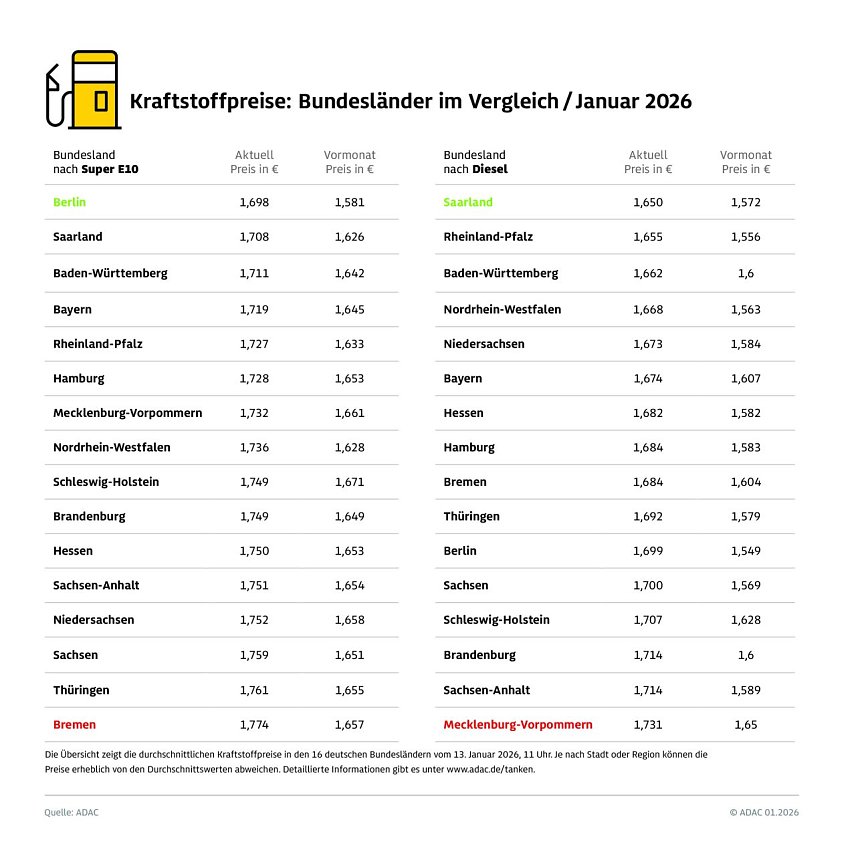 Bild: Tabelle zum ADAC Tankstellenbericht der Bundesl&auml;nder