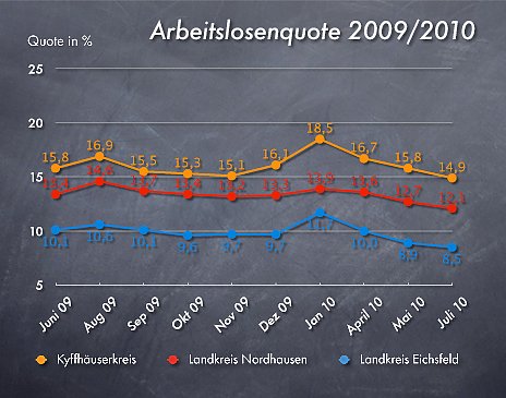 Bild: Arbeitslosenzahlen Juli 2010