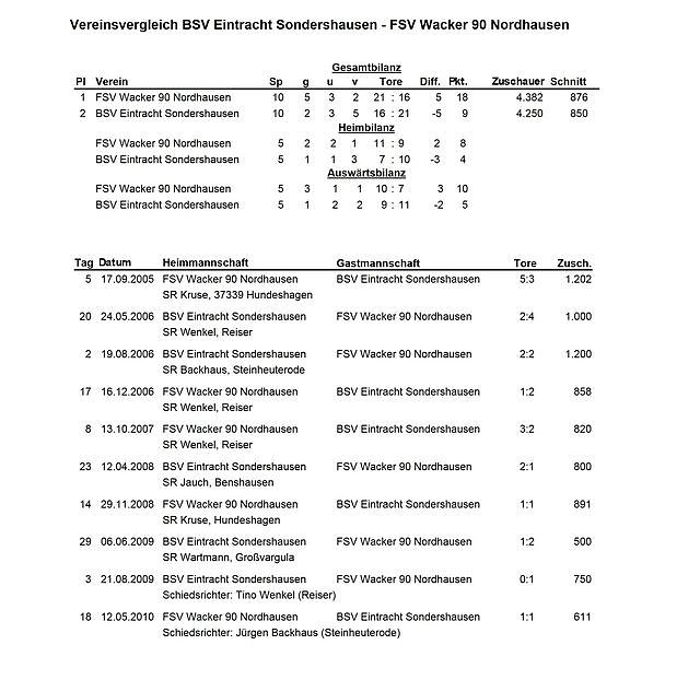 Bild: Die Statistik